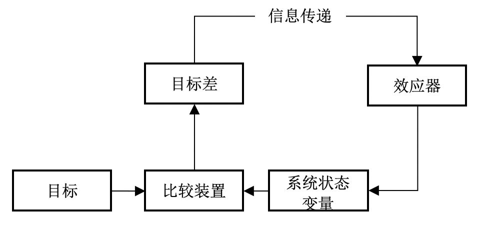 图3:负反馈机制示意图控制论奠定文献《行为,目的和目的论》指出,一切